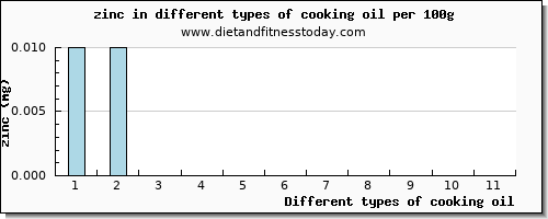 cooking oil zinc per 100g